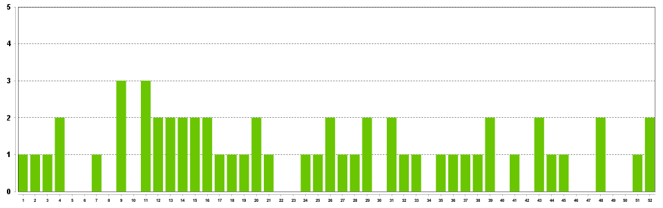 Frequency chart for Lotto Max