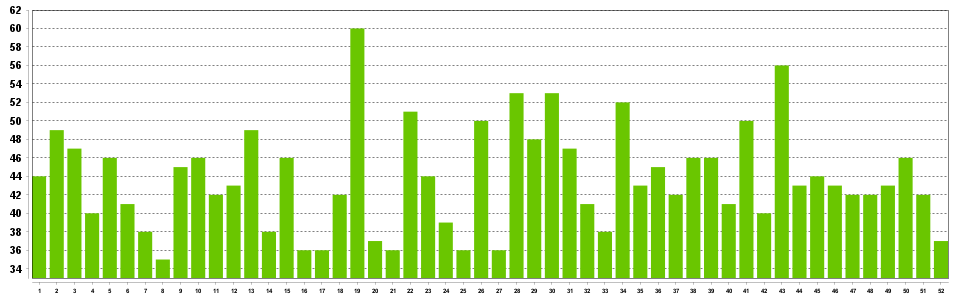 Frequency chart for Lotto Max Plus