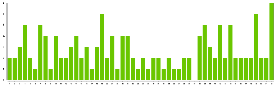 Frequency chart for Lotto Max Maxmillions